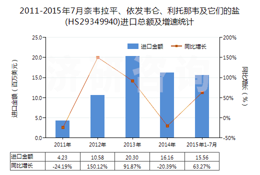 2011-2015年7月奈韋拉平、依發(fā)韋侖、利托那韋及它們的鹽(HS29349940)進口總額及增速統(tǒng)計